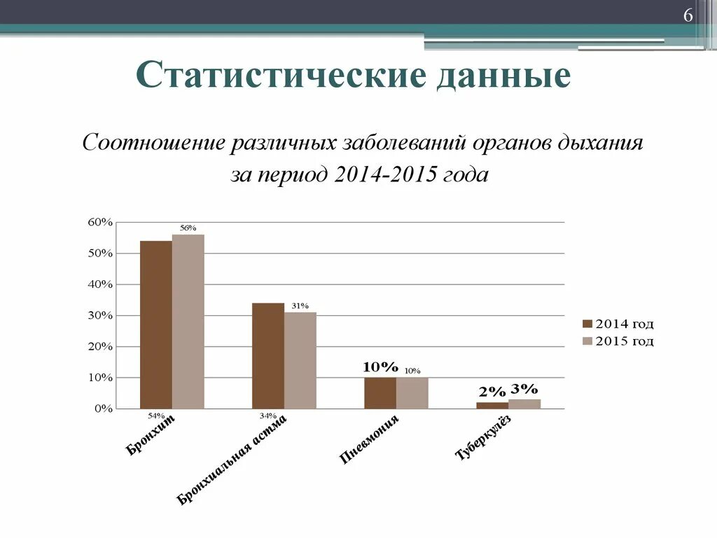 Бронхит заболеваемость. Распространенность заболеваний органов дыхания. Самые распространенные заболевания дыхательной системы. Статистика болезней дыхательной системы. Структура заболеваний органов дыхания у детей.