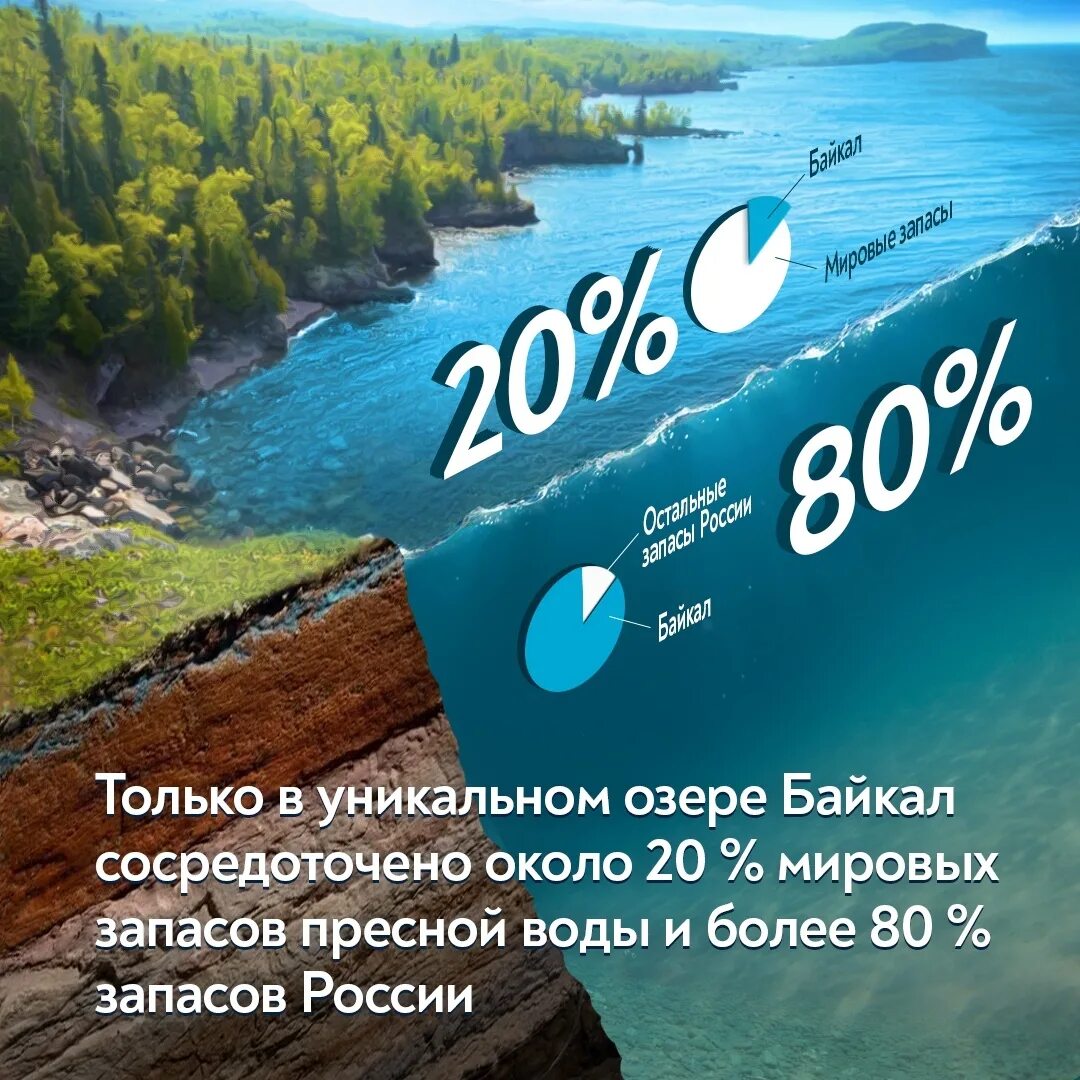 Запасов питьевой воды на корабле. Запасы Байкальской воды. Пресная вода в России. Озеро с пресной водой Россия большие. Мировые запасы пресной воды в Байкале.