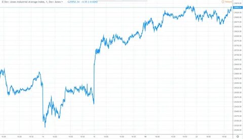 Индекс dow