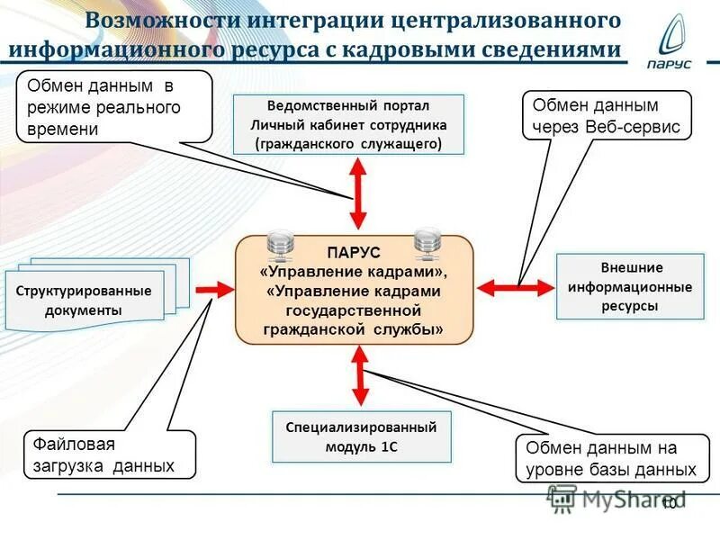 Управление географическими системами. Единая информационная система управления кадровым. Единая информационная система управления кадровым. Ib-system система описание. Миац мониторинг югра.