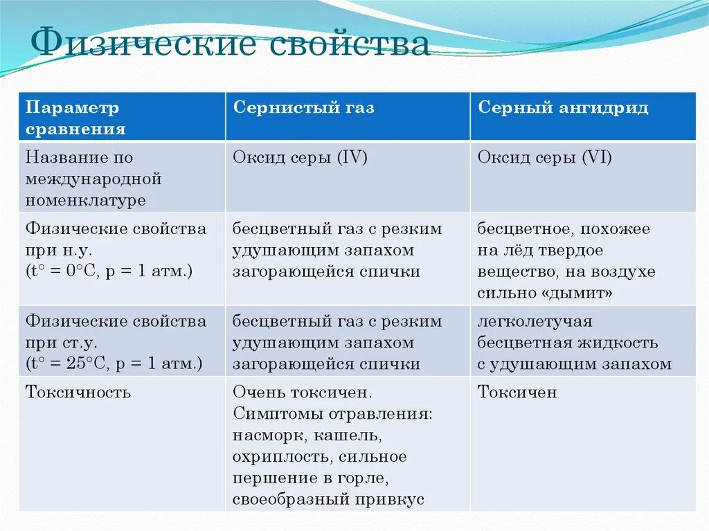 Формула сернистого газа в химии 8 класс. Физические свойства оксида серы so2. Физико химические свойства сернистого ангидрида. Сравнительная характеристика оксидов серы таблица. Физические свойства сернистого газа.