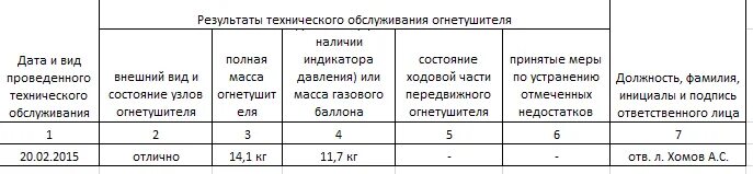 Журнал учета средств пожаротушения образец. Правильное заполнение журнала учета огнетушителей. Журнал учета огнетушителей образец заполнения. Образец ведения журнала учета огнетушителей. Как заполнять журнал учета огнетушителей.