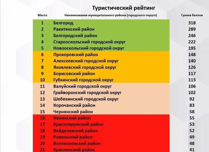 Национальный туристический рейтинг. Туристический список. Белгород рейтинг городов. Туристический потенциал Белгородской области.