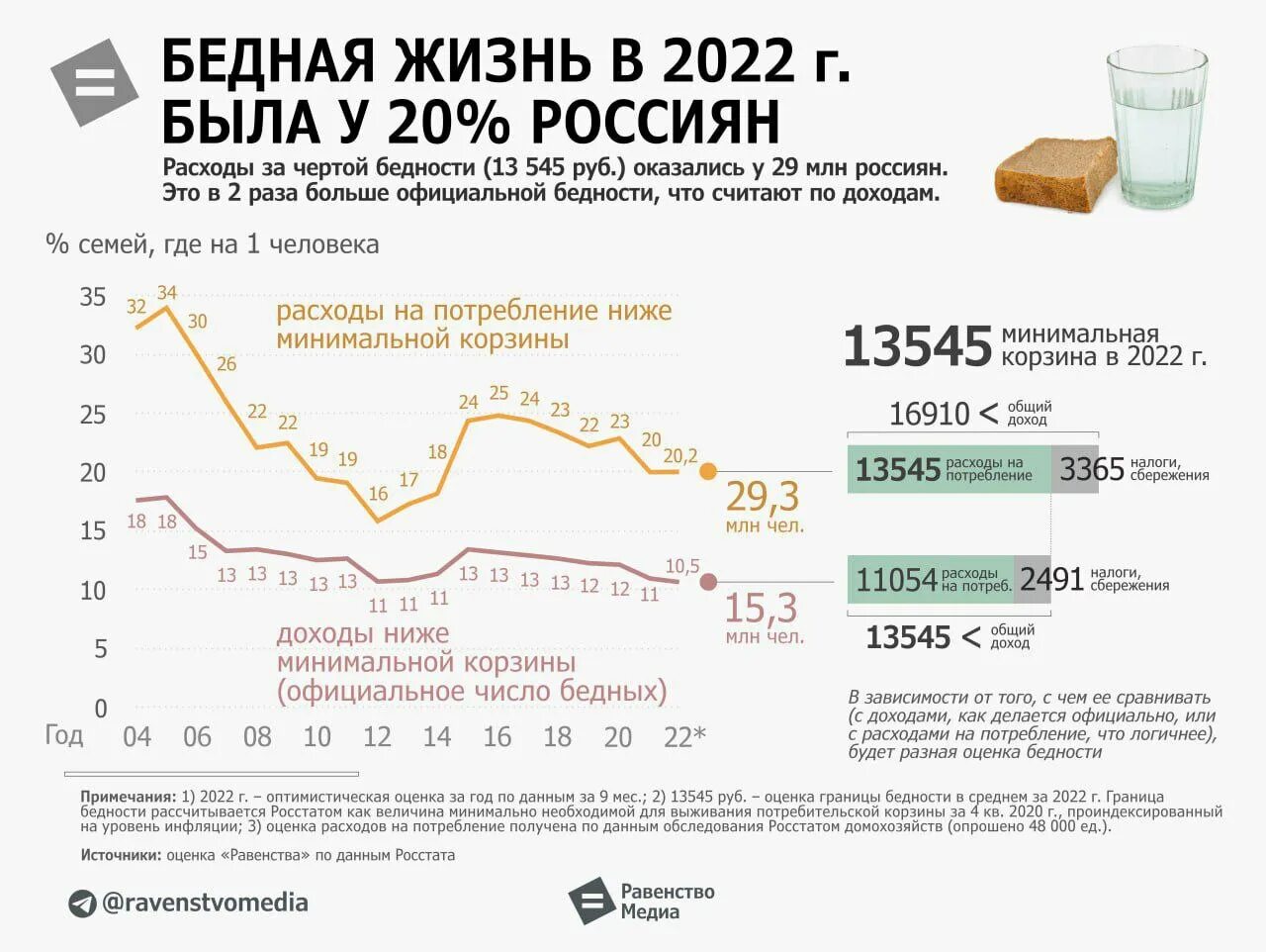 Уровень бедности в России 2023. Уровень бедности в России в 2023 году. Численность бедных в России в 2022. Количество бедных в России 2022 статистика.