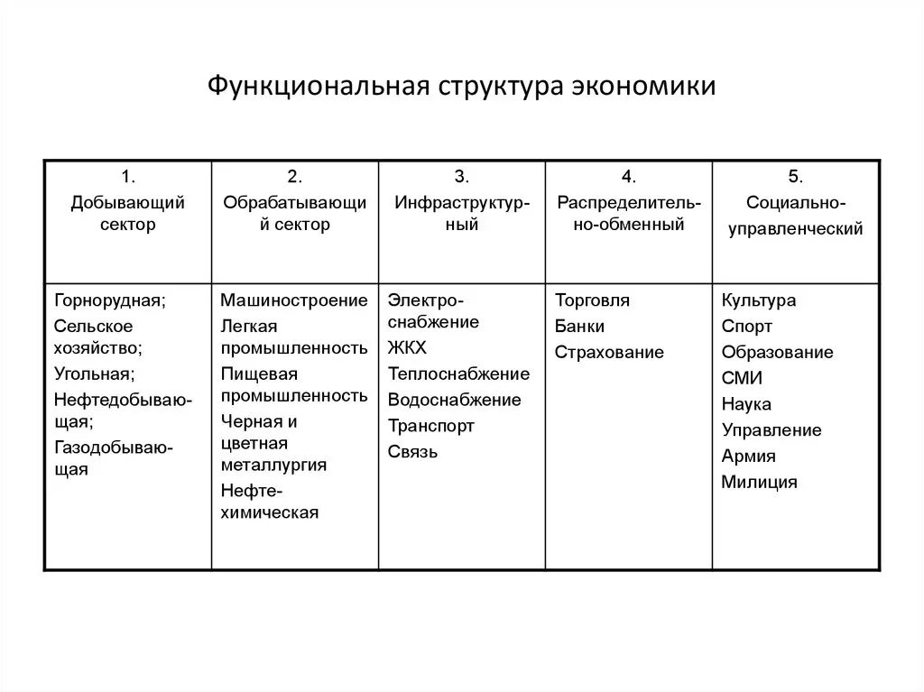 Функциональная структура хозяйства России схема. Функциональная структура э. Функциональная структура экономики. Функциональная структура экономики России. Функционально экономическая система