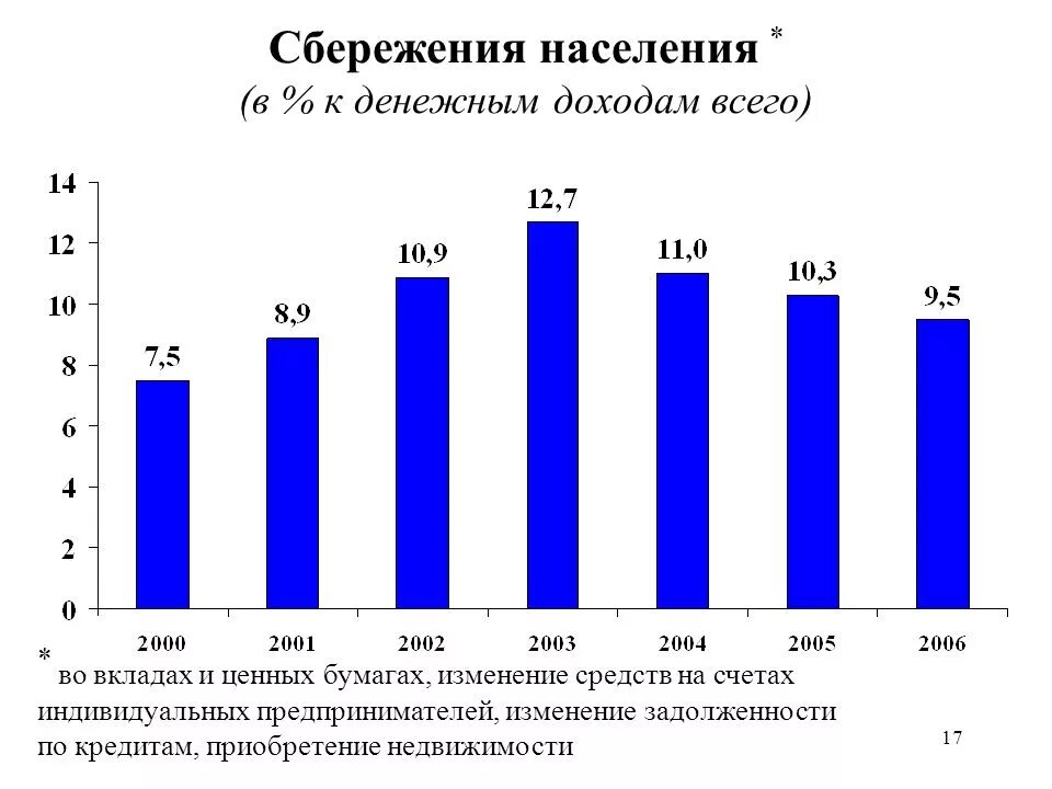 Сбережения населения. Денежные сбережения населения это. Статистика сбережений населения России. Структура сбережений населения. Доходы домохозяйства денежные