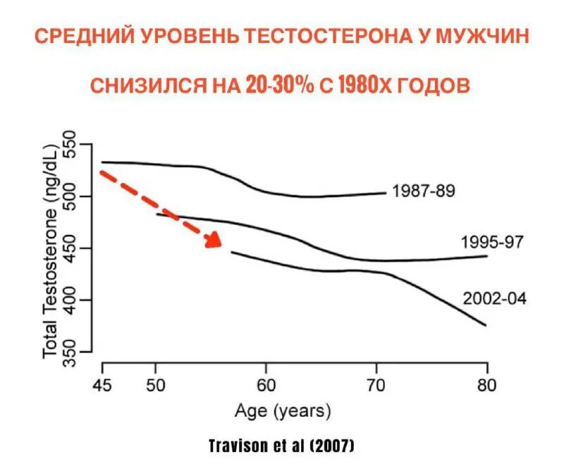 Тестостерон средний показатель. Исследование уровня тестостерона. Средний уровень тестостерона у мужчин. Показатель уровня тестостерона у мужчин.