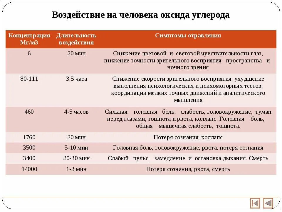 Природный газ воздействие на организм. Воздействие оксида углерода на организм человека. Воздействие окиси углерода на организм человека. Оксид углерода влияние на человека. Оксид углерода влияние на организм.