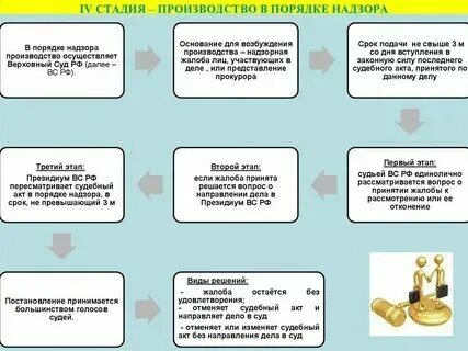 Порядок рассмотрения дела в надзорной инстанции