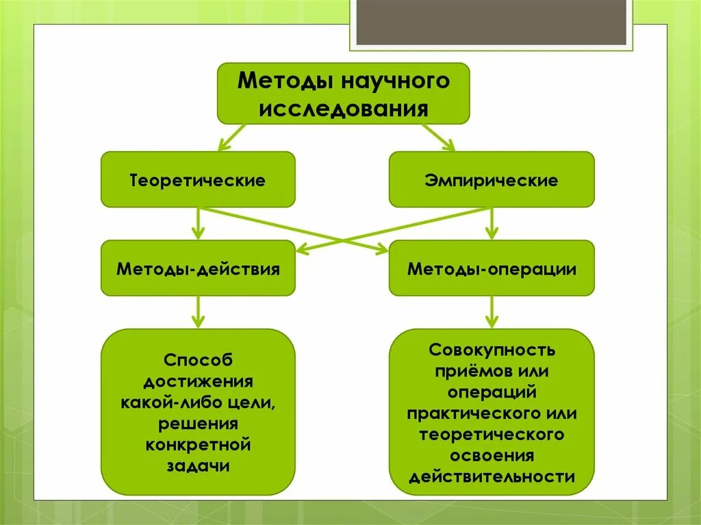 Методы операции и методы действия. Методы научного исследования. Теоретические и эмпирические методы научного исследования. Теоретические методы в исследовательской работе. Эмпирические методы научного исследования.