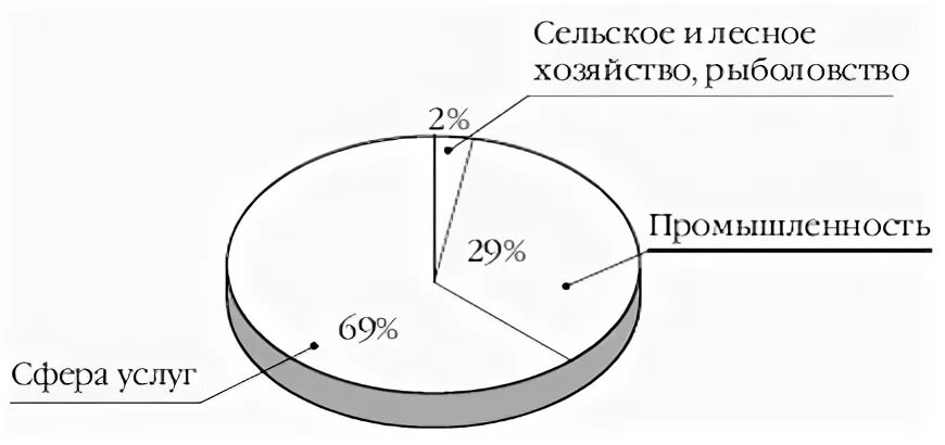 Экономика Швеции диаграмма. Структура экономики Швеции диаграмма. Структура экономики Австрии. Структура национального хозяйства Швеции.