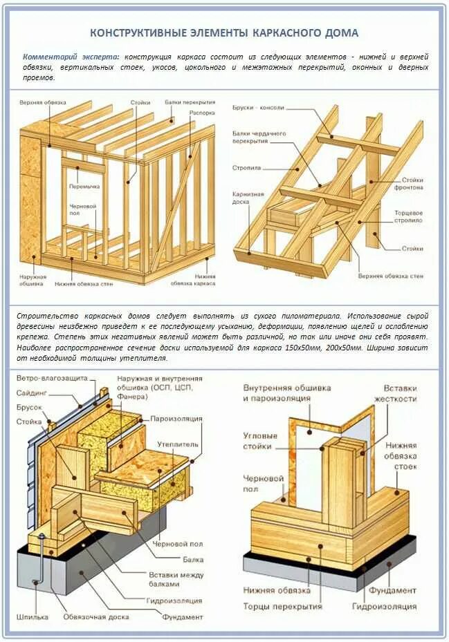 Пошаговая инструкция с фото каркасной бани. Деревянный каркас дома чертежи. Схема постройки каркасного домика. Схема сборки обвязки каркасного дома. Схема сборки одноэтажного каркасного дома.