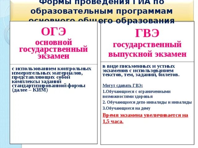 Гвэ по русскому языку письменно. ОГЭ В какой форме проводится. Государственный выпускной экзамен и ОГЭ разница. Различие ОГЭ И ЕГЭ. Отличие ГВЭ от ОГЭ.