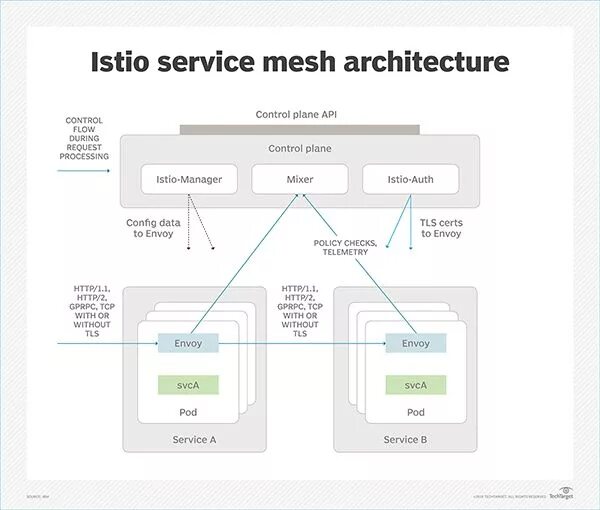 Service architecture. Data Mesh архитектура. Архитектура Istio. Istio service Mesh. Istio Control plane.