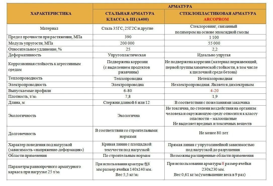 Сравнительная таблица арматуры металлической и стеклопластиковой. Стеклопластиковая арматура замена металлической таблица. Сравнительная таблица композитной арматуры. Сравнительная таблица композитной и стальной арматуры.