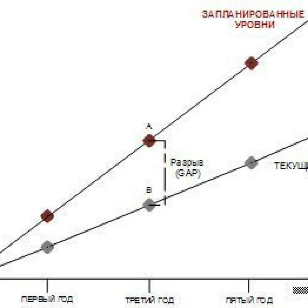 Метод разрывов. Графическая модель gap-анализа. Gap анализ график. Gap анализ схема. Графическая модель инвестиционного gap-анализа.