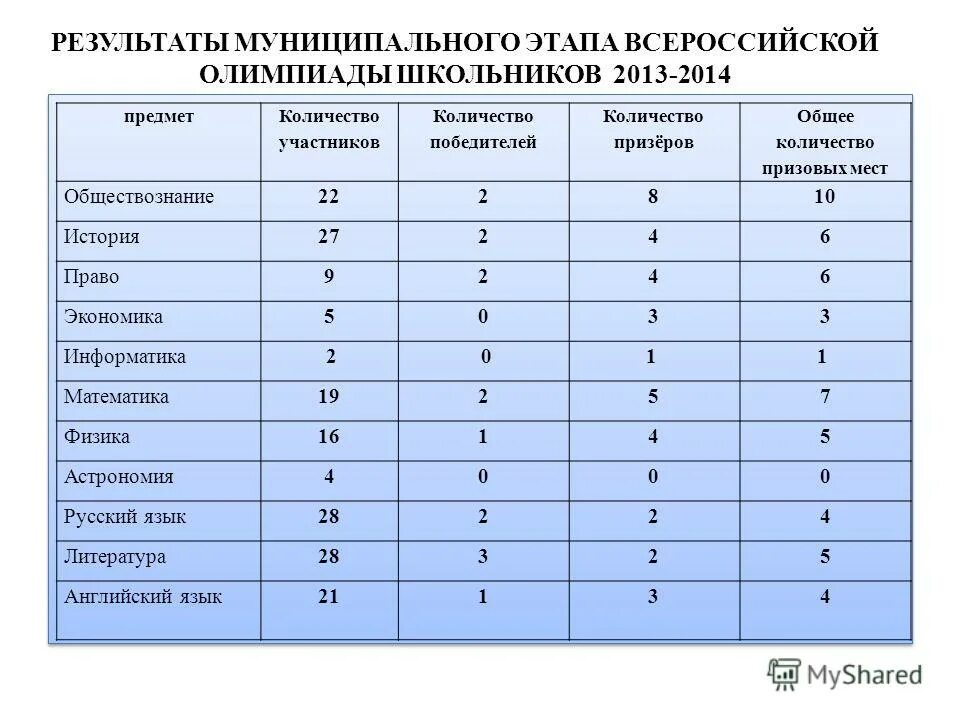 Результаты муниципального результата по математике