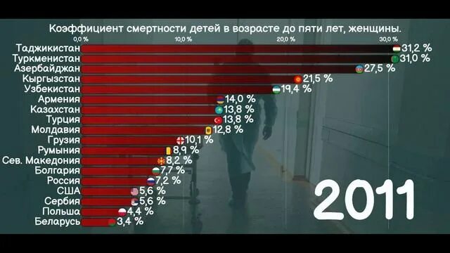 Смертность по возрасту. Коэффициент смертности в РФ. Коэффициент детской смертности в возрасте до 5 лет.. Половозрастные коэффициенты смертности. Возрастной коэффициент смертности в РФ.