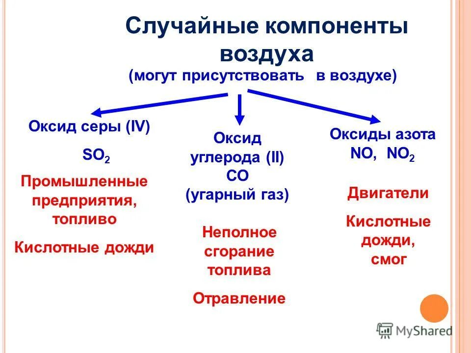 Основным компонентом воздуха по объему является