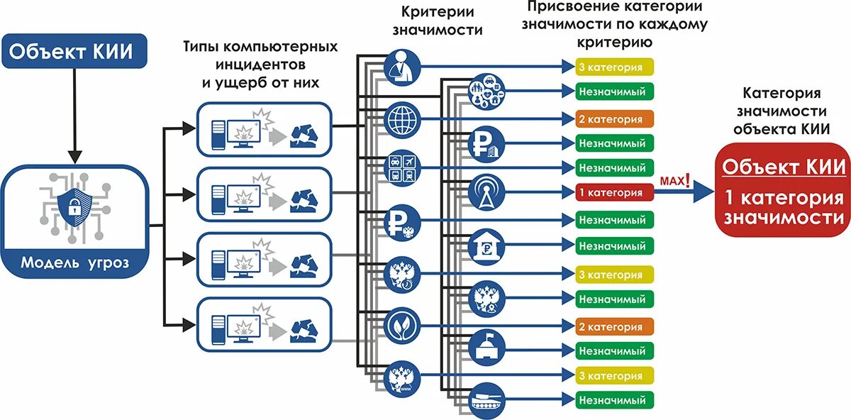 Фстэк категорирование. Кии категории к1 к2 к3. Кии информационная безопасность категории. Критерии значимости кии. Категории значимости объектов кии.