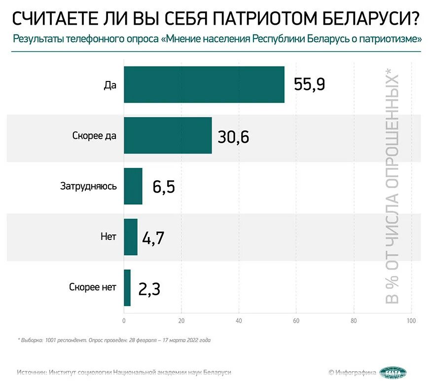 Результаты беларусь 2020. Выборы в Беларуси 2020. Итоги выборов Беларусь 2020. Результаты выборов в Беларуси 2020. Опрос патриотизм.