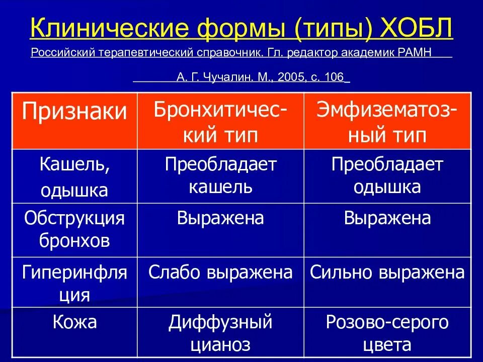 Хобл. Хобл бронхитический тип клиника. клиническая классификация хронической обструктивной болезни легких. 2 клинические формы хобл. клинические проявления профессиональной хобл.