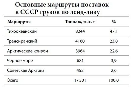 Ленд лиз по годам