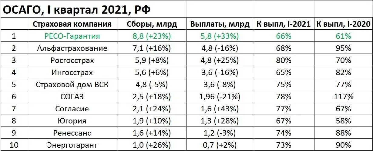 Выплаты страховых компаний по ОСАГО. Рейтинг страховых ОСАГО 2021. Рейтинг страховых компаний по ОСАГО за 2021. Таблица страховых компаний. Максимальная выплата по осаго в 2024 году