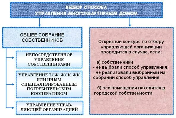 Формы управления многоквартирным. Способы управления многоквартирным домом схема. Выбор способа управления многоквартирным домом. 3 Способа управление многоквартирным домом. Способы управления многоквартирным домом управляющие организации.