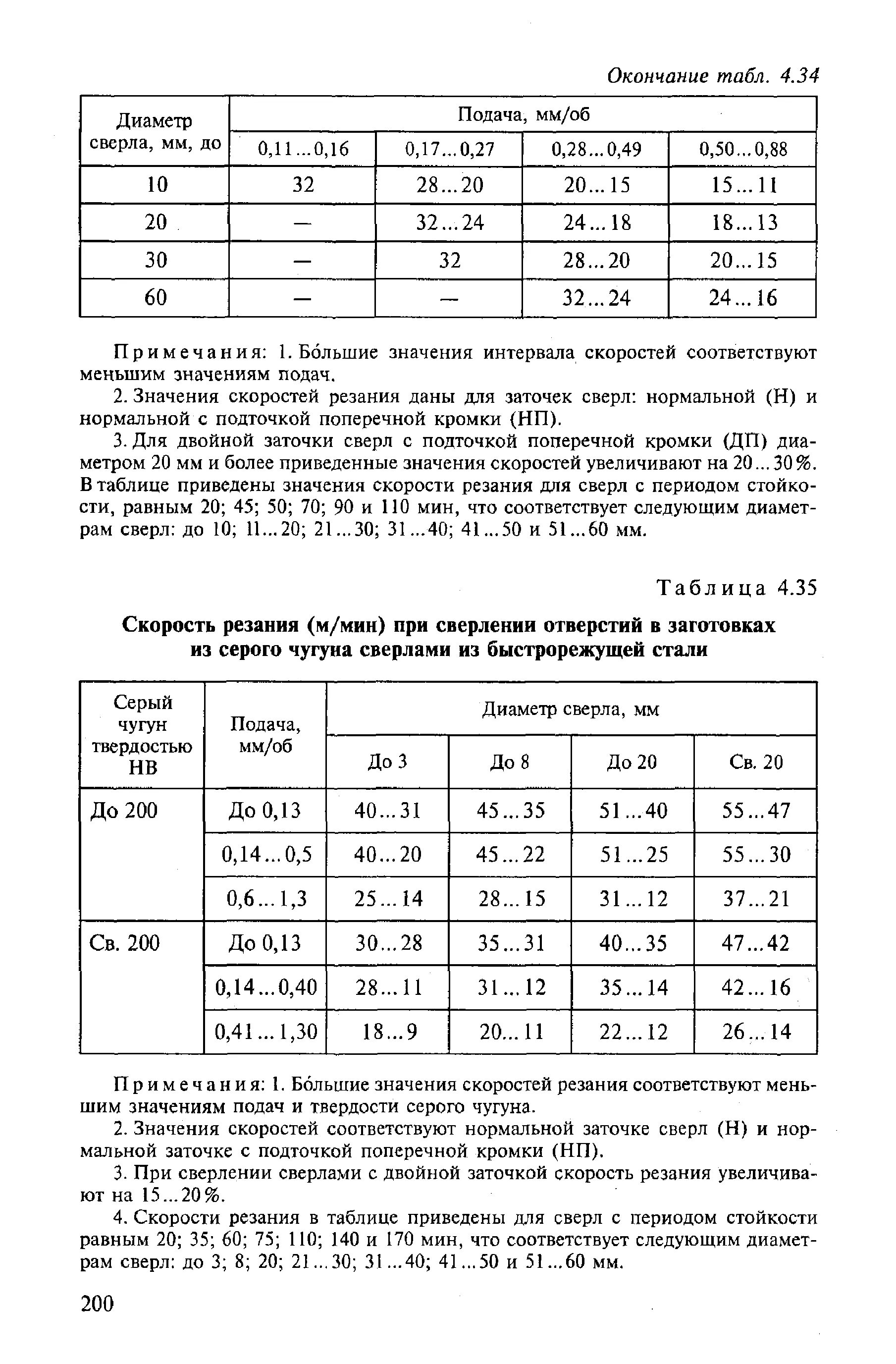 Подача при сверлении