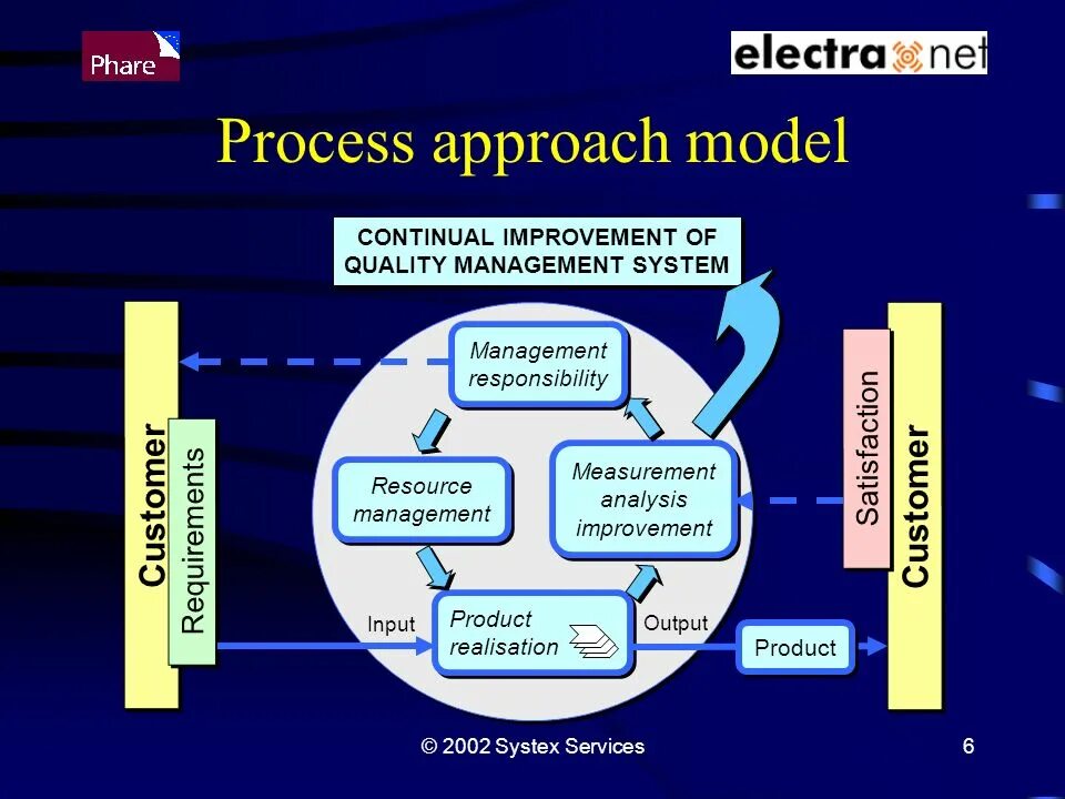 Quality Management System. Product quality Management. Система управления качеством обслуживания (quality Management System - QMS). Process approach картинки.