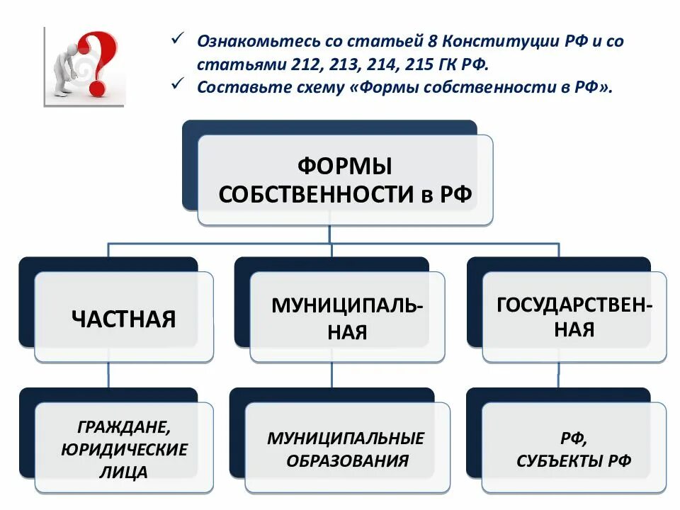 Формы собственности гк. Формы собственности по Конституции РФ. Формы собственности схема. Составить схему «формы собственности».. Формы собственности в РФ схема.