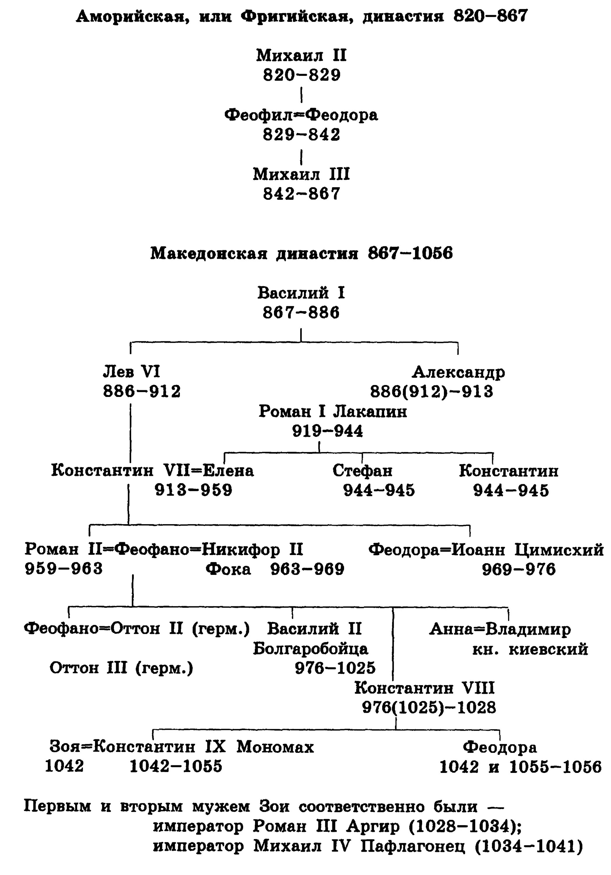 императоры македонской династии. императоры византии генеалогическое дерево. македонская династия в византии. македонская династия императоры. императоры македонской династии.