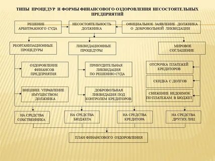 Виды финансовых процедур