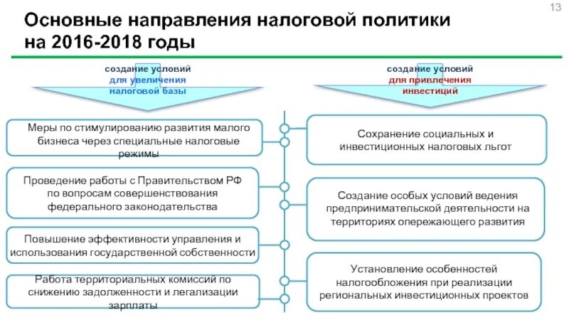 Основные направления бюджетной и налоговой политики РФ. Основные направления реализации налоговой политики РФ. Основные направления налоговой политики РФ на современном этапе. Ключевые направления налоговой политики РФ. Этапы современной российской политики