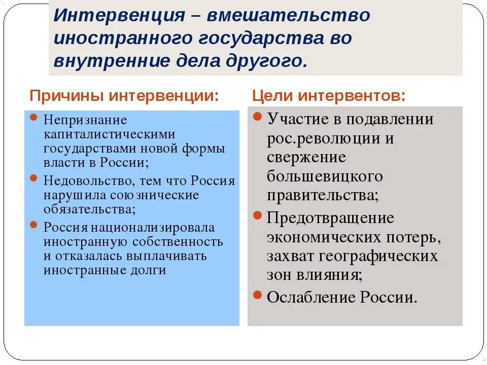 Вмешательство в дела рф. Причины интервенции в гражданской войне 1917. Роль иностранных интервентов в гражданской войне. Иностранная интервенция в годы гражданской войны.
