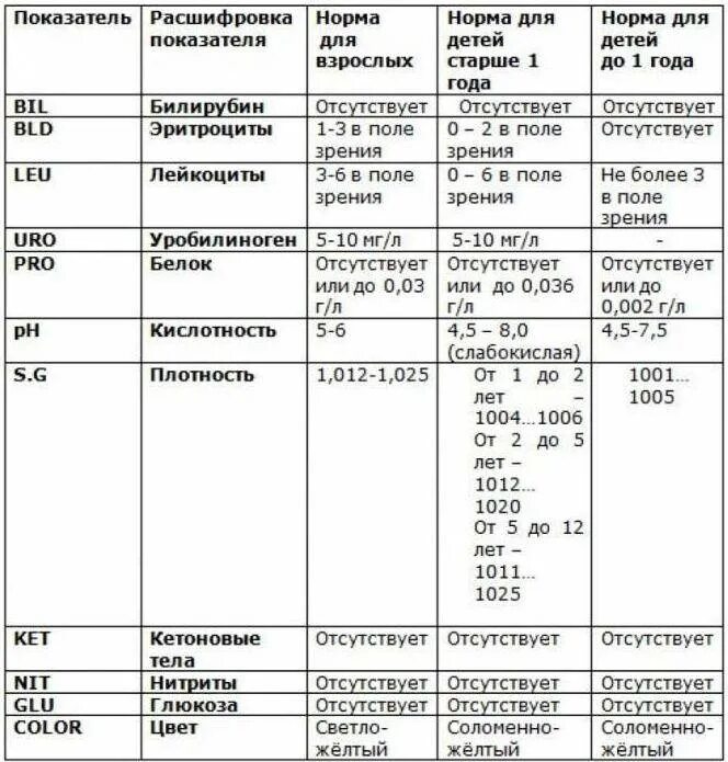 Результат анализа мочи ребенка