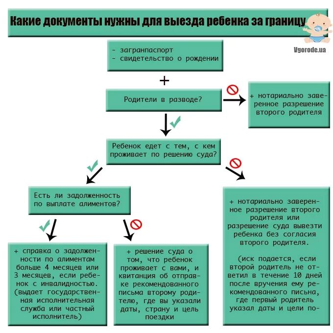 Какие документы нужны заграницу. Перечень документов для выезда за границу. Документ на выезд за рубеж. Документы на ребенка для выезда за границу. Какие документы нужны для выезда за границу.