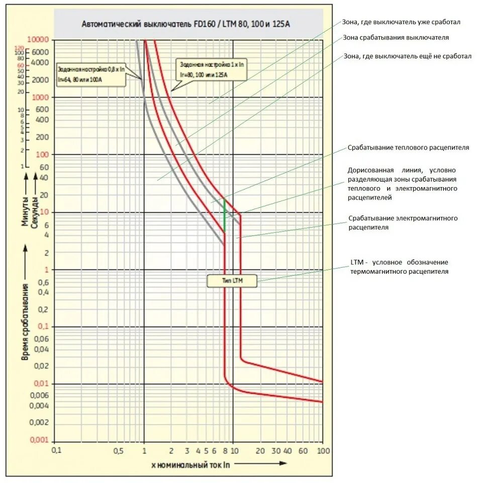 Ток отсечки автоматического выключателя. Кратность тока срабатывания автоматического выключателя. Автомат а3144 токовые характеристики. Время токовые хар-ки автоматических выключателей. Токово-временные характеристики автоматических выключателей.