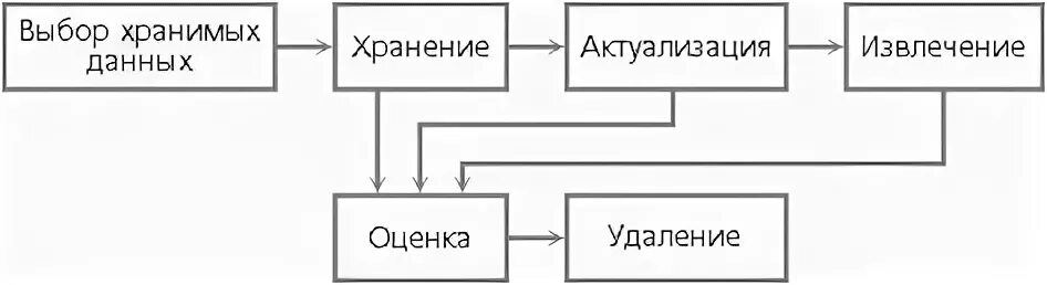 Извлечение хранимой информации