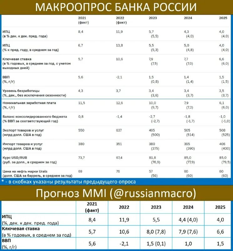 Прогнозная инфляция на 2024. Ключевая ставка цб рф график 2021. Криптовалюта падает. Прогнозная инфляция на 2024. Инфляция в россии по годам.