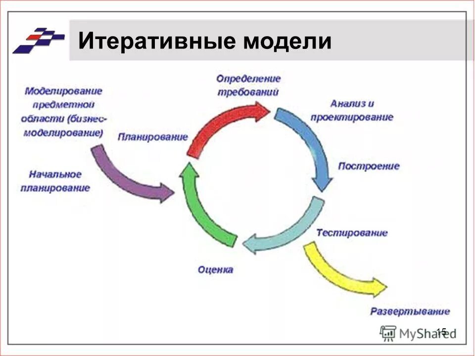Жизненный цикл исследований. Жизненный цикл исследований