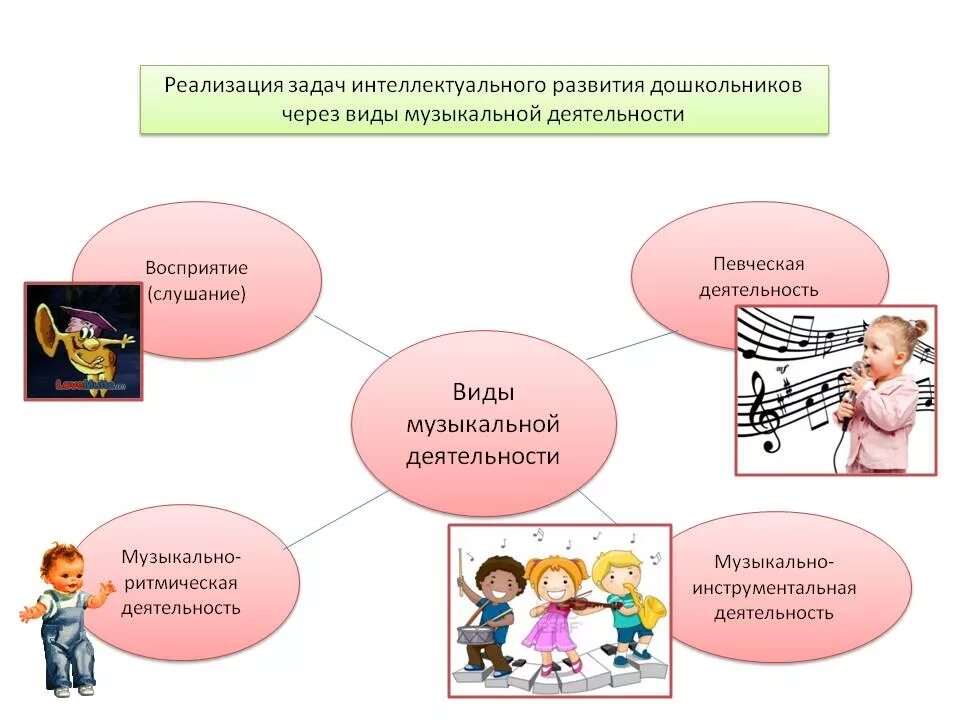 Форма интеллектуального развития. Интеллектуальное развитие дошкольников. Развитие интеллекта дошкольника. Формы интеллектуального развития. Этапы интеллектуального развития дошкольника.