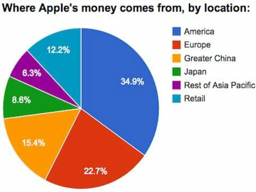 Рынок Эппл в мире. Рынки сбыта айфона. Рынок сбыта айфонов в мире. Статистика Apple.