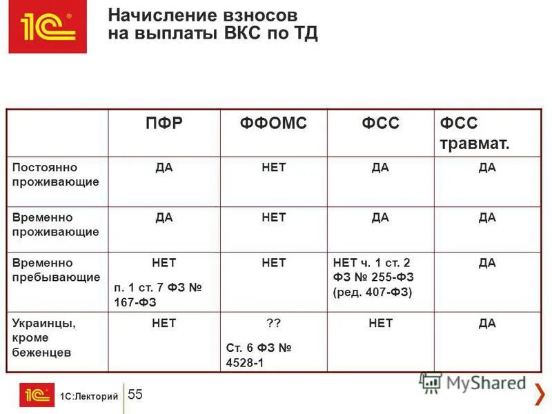 Взнос вб. Страховые взносы с иностранцев в таблице. НДФЛ И взносы по иностранцам. Страховые взносы иностранцы 2022 таблица. Ставки страховых взносов с иностранных граждан.