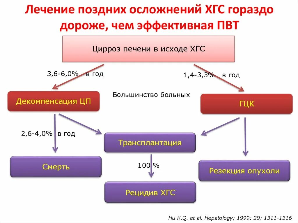 Гепатит а осложнения. Стандарты терапии вирусного гепатита с. Осложнения вирусных гепатитов. Осложнения при вирусном гепатите в. Типичные осложнения вирусных гепатитов.