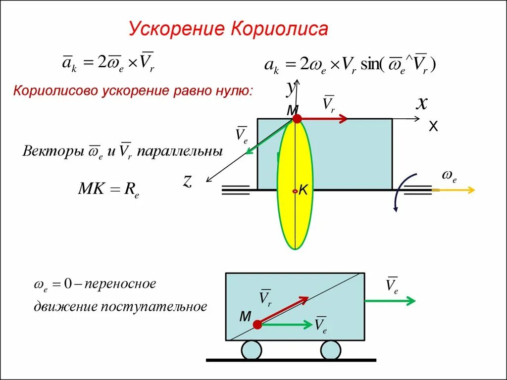 Нулевое ускорение. Формула Кориолисова ускорения. Кориолисово ускорение возникает при кинематическом анализе. Модуль ускорения Кориолиса формула. Модуль и направление ускорения Кориолиса..