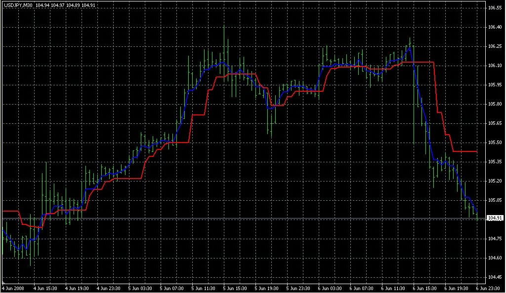 Индикаторы с высокой точностью форекс. Индикатор форекс с точностью 90 и выше 2021. 90% индикатор форекс. Индикатор андреа форекс. Индикатор форекс с точностью 90 и выше 2020.