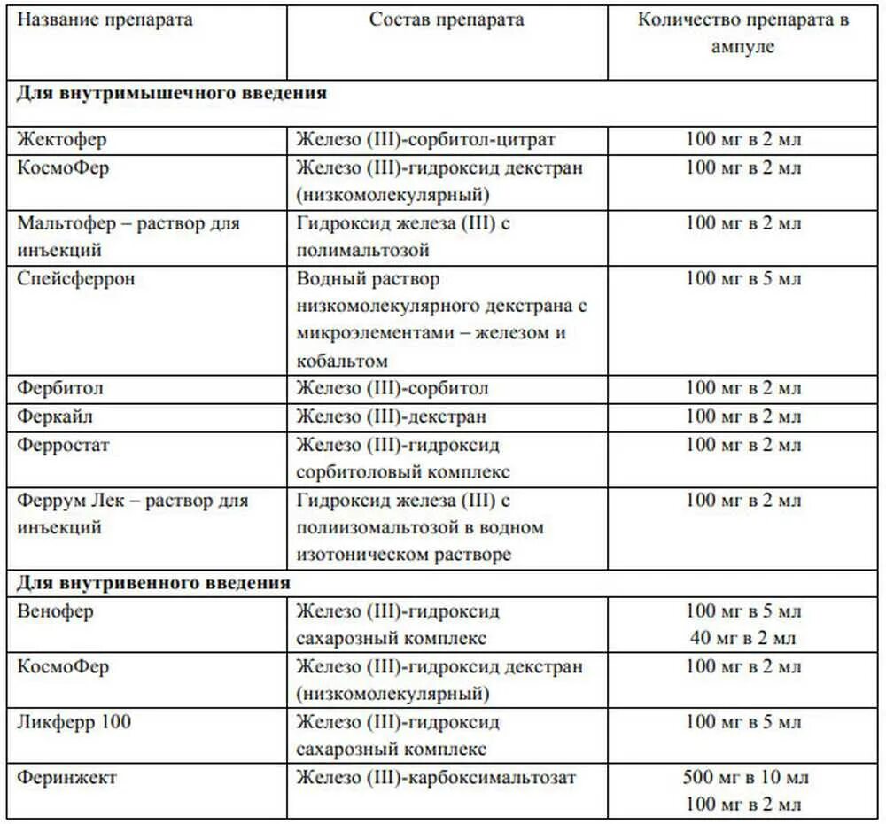 Эффективное лекарство железа. Список препаратов железа при анемии. Препараты 3 валентного железа при анемии. Препараты железа список препаратов.