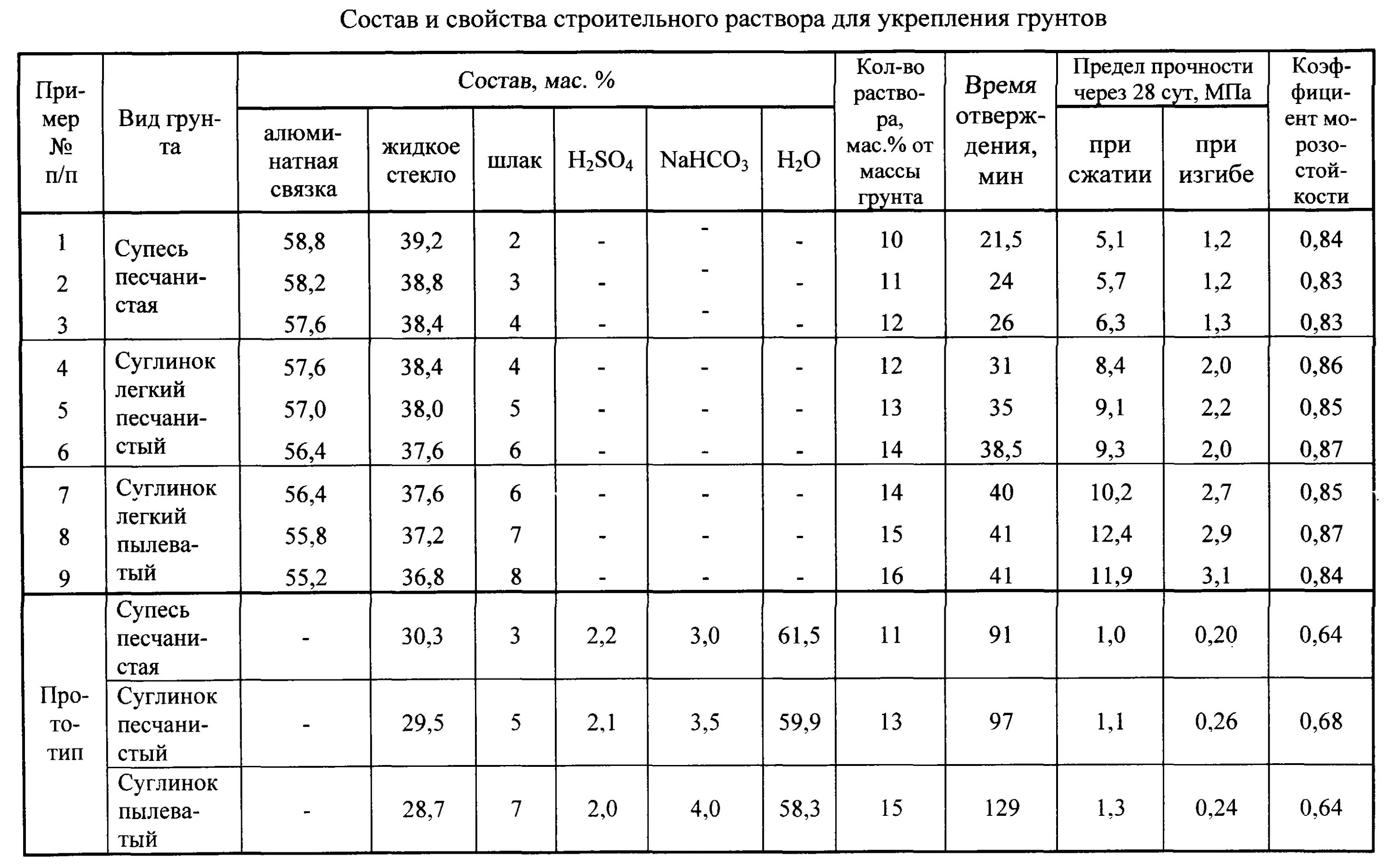 Расход жидкого стекла для бетона. Жидкое стекло расход 1 расход. Жидкое стекло для бетона пропорции. Жидкое стекло добавлять в бетон пропорции.